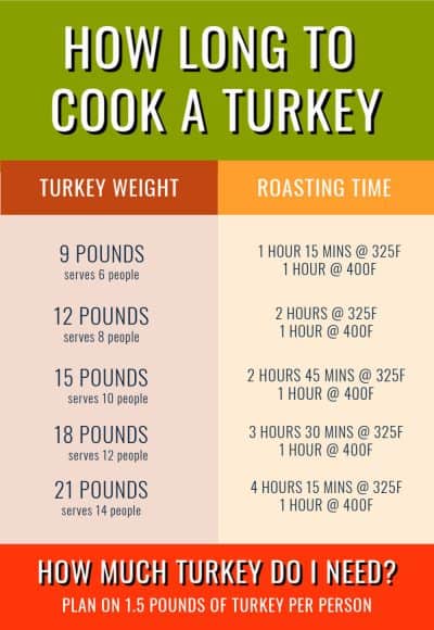 how long to cook and turkey with servings